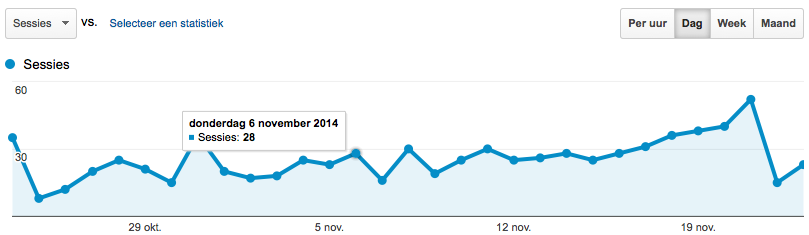 Website visits per day November 2014. 